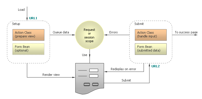 Pre- and Post- actions