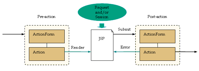 Pre- and Post- actions